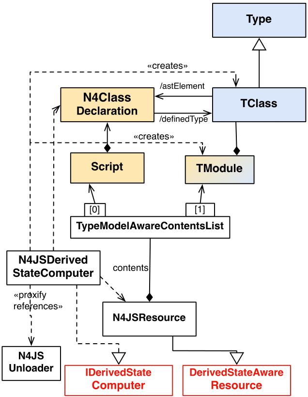 cd CreateTypeFromAST