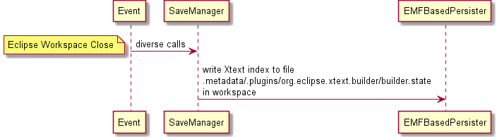 index serialization