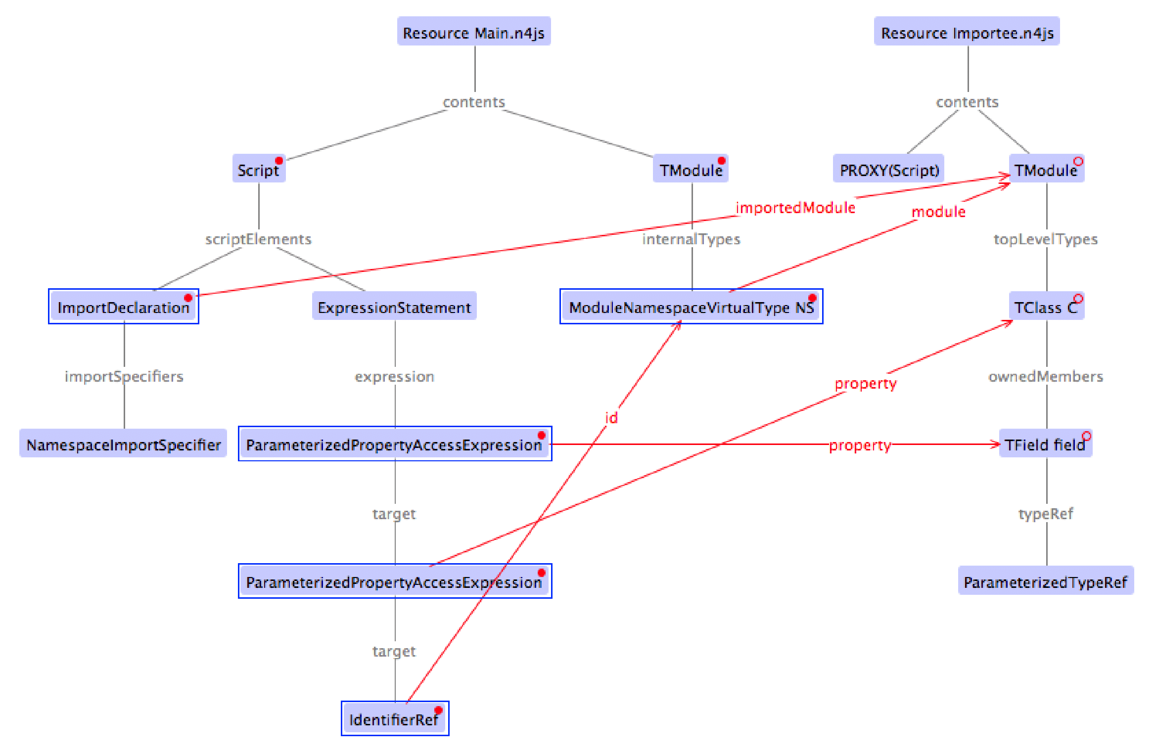 Rewire import pre