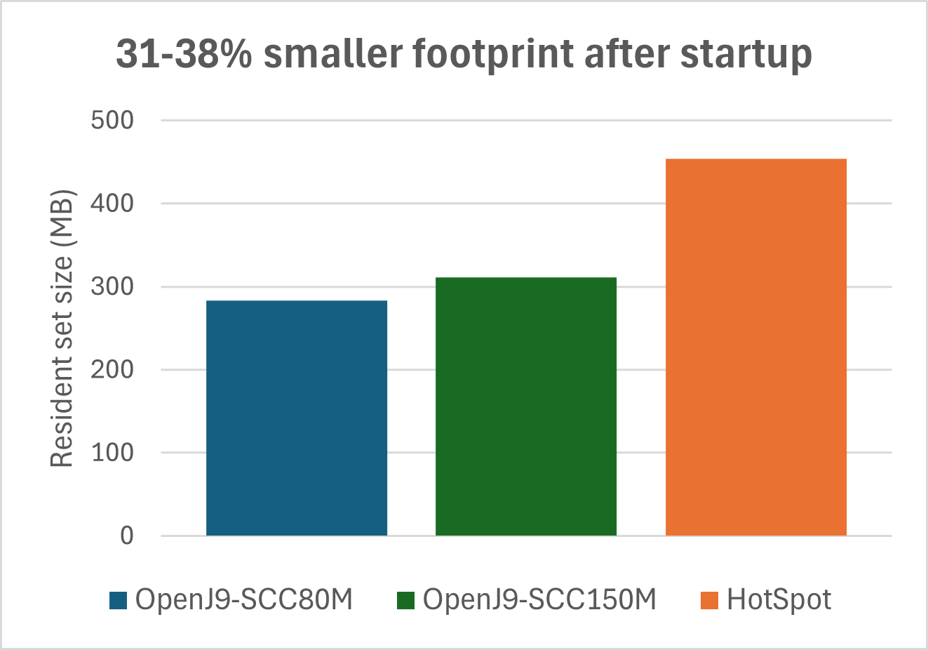 OpenJ9 footprint after startup