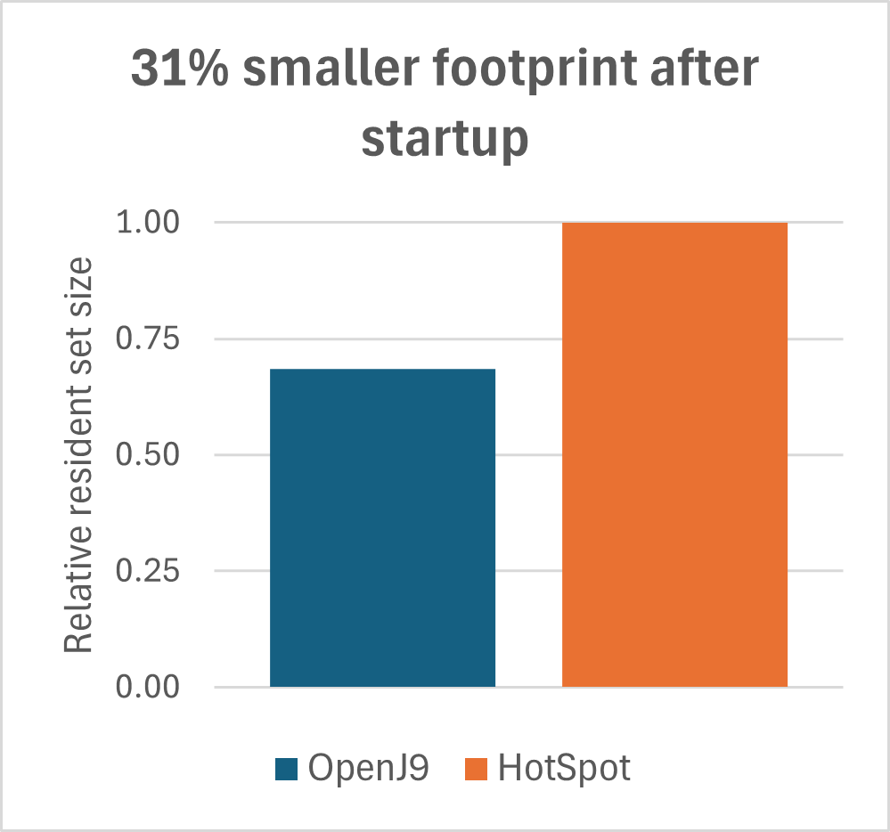 OpenJ9 Footprint after startup