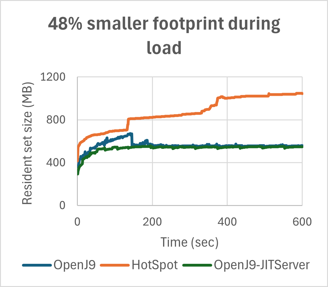 OpenJ9 footprint during load