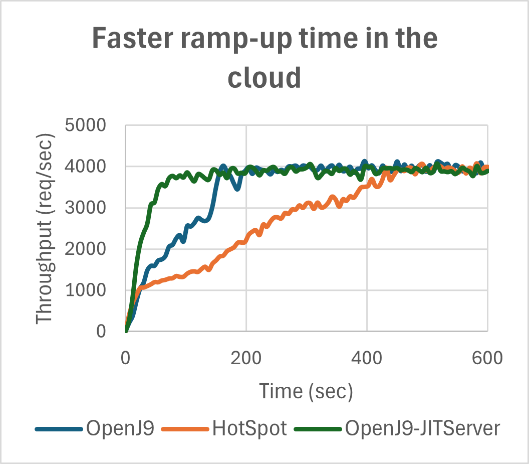 OpenJ9 Throughput