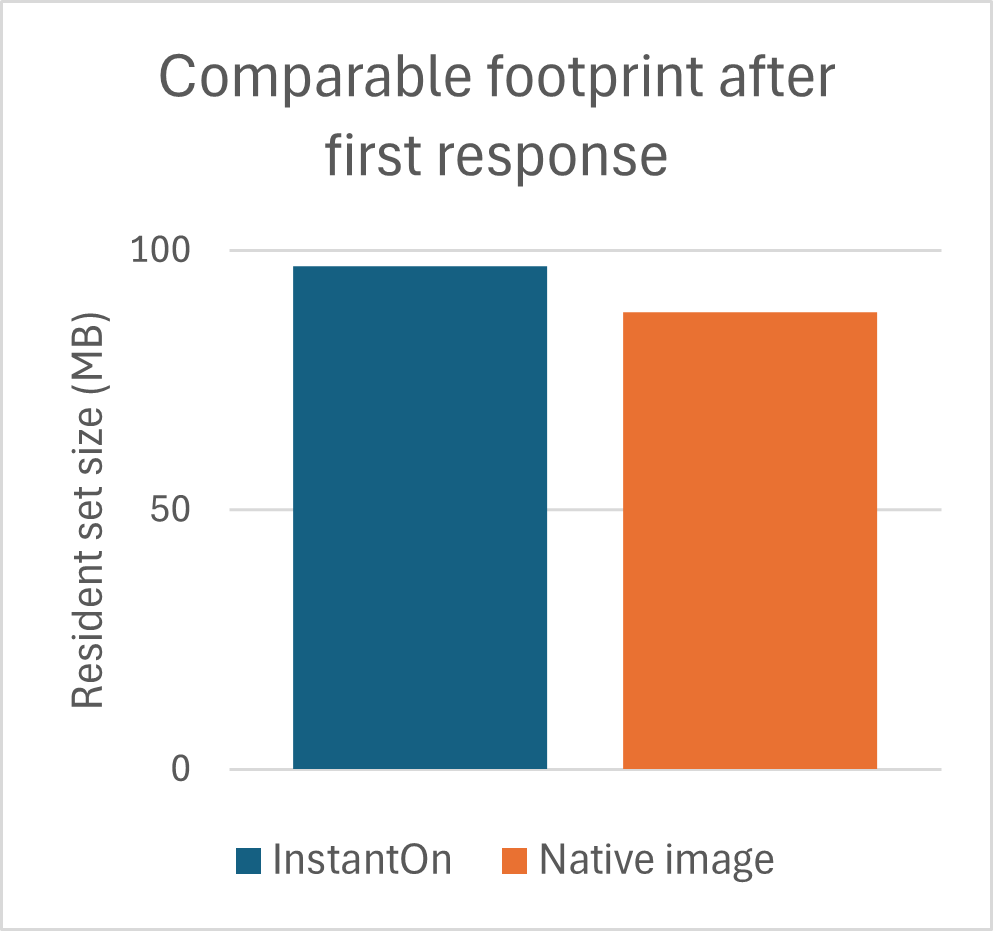 Quarkus Footprint after first response