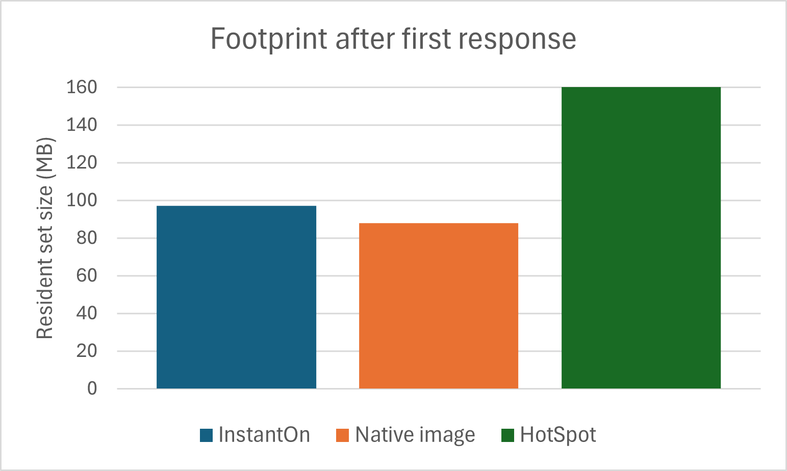 Quarkus RestCRUD footprint after first response