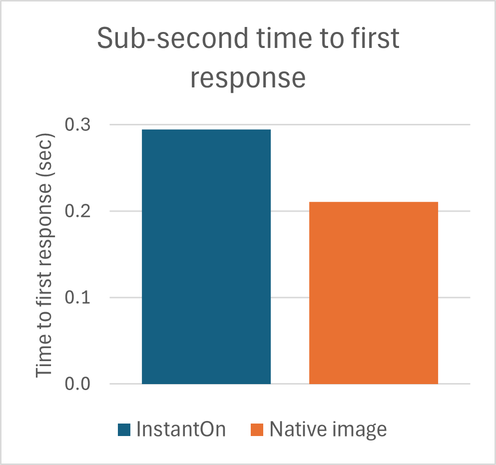 Quarkus Time to first response
