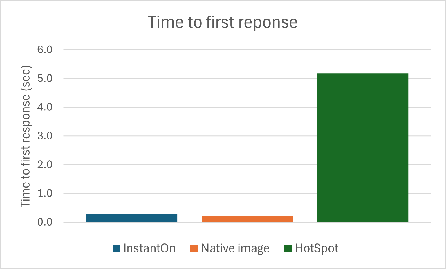Quarkus RestCRUD time to first response