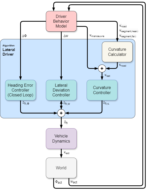 Components and signal flow of the lateral guidance control loop