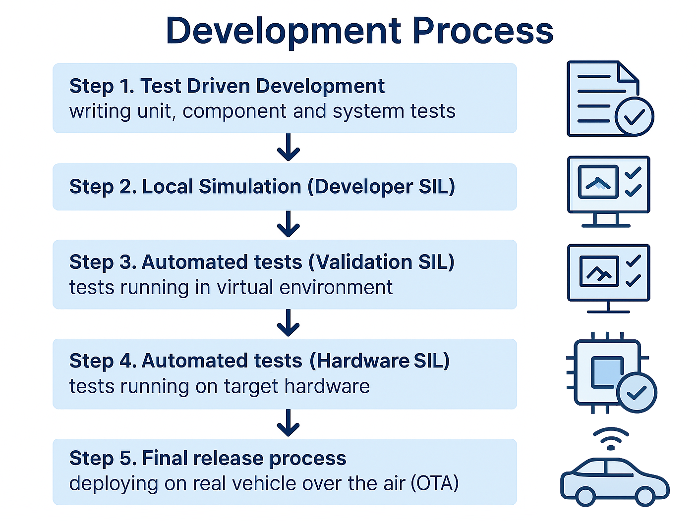 ../_images/development_process.png