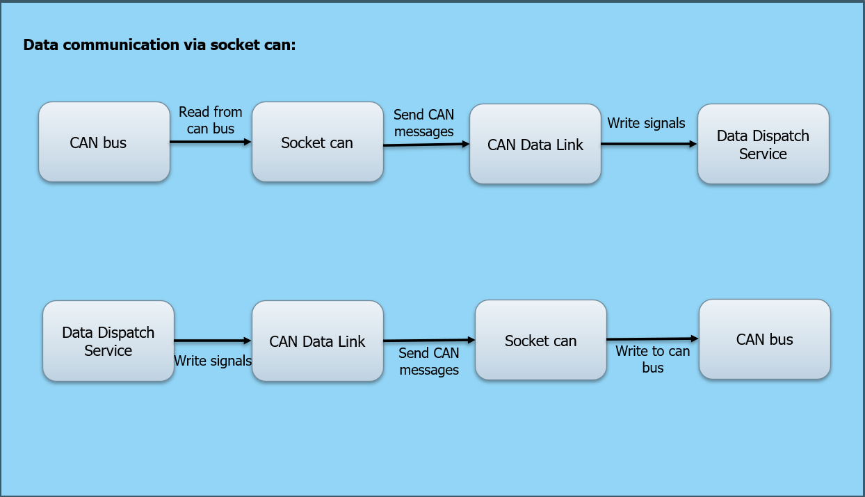 ../../_images/socket_can_comm.png