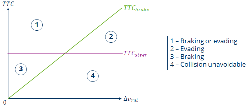 Possible actions to prevent a collision depending on the current relative longitudinal velocity