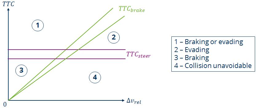 Evaluation thresholds of the braking or evading mechanism