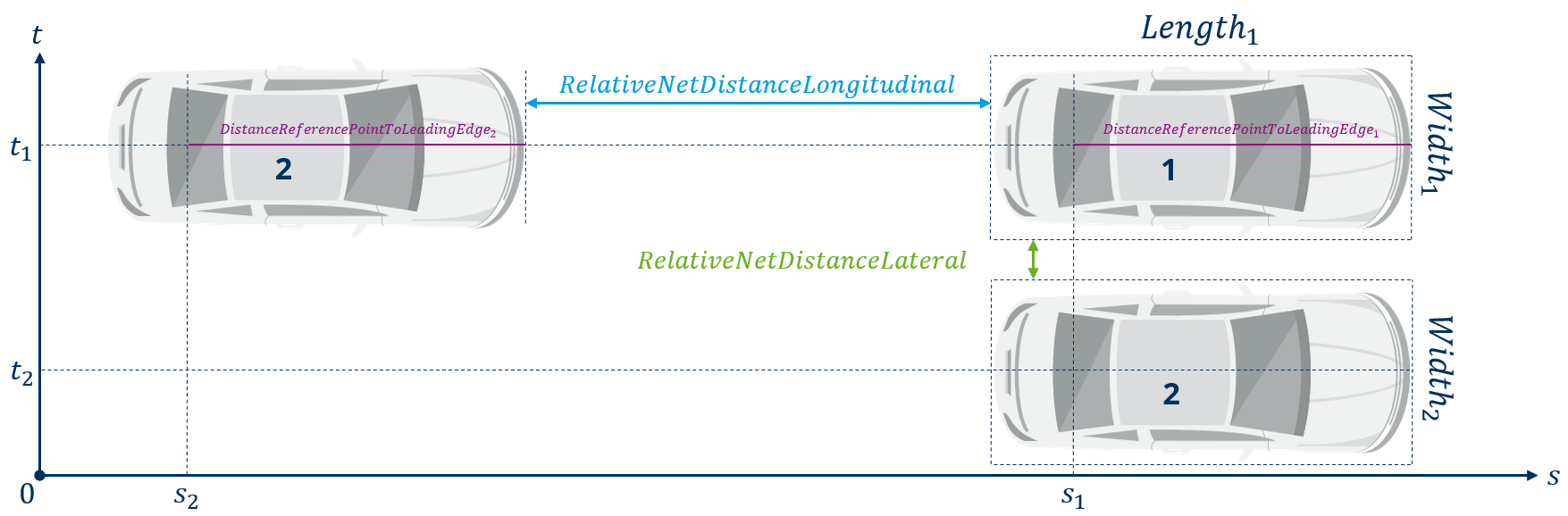 Definitions for evaluations regarding the relative motion between two agents in the road system