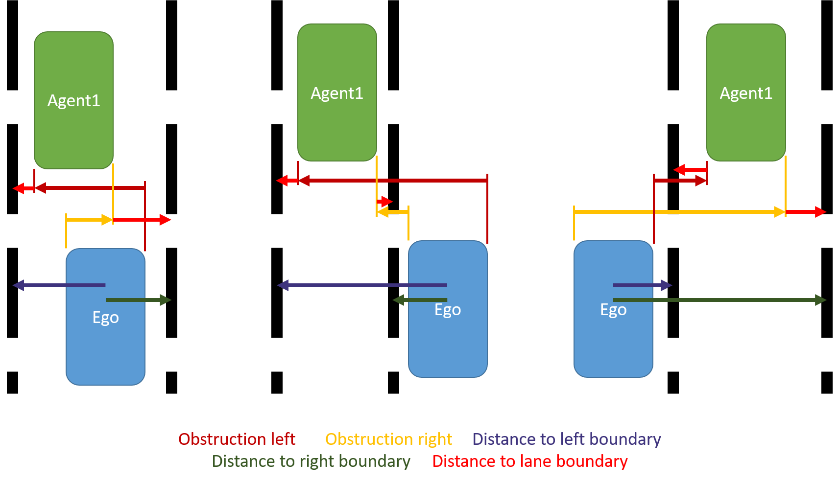 Distance to lane boundary components