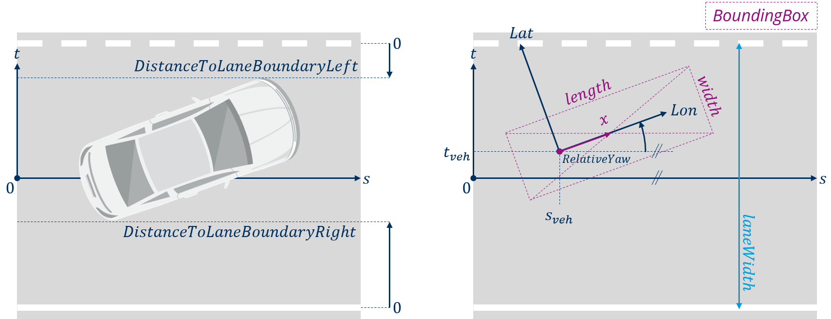 Definition of the DistancesToLaneBoundary (left) and relevant measurements for their calculation (right)