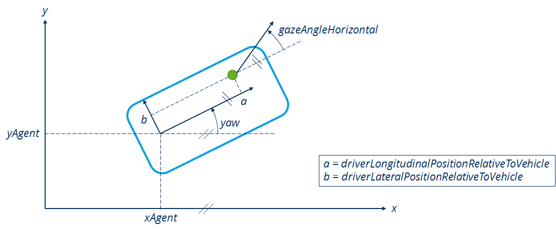 Definition of the driver's horizontal gaze angle according to the inertial coordinate system