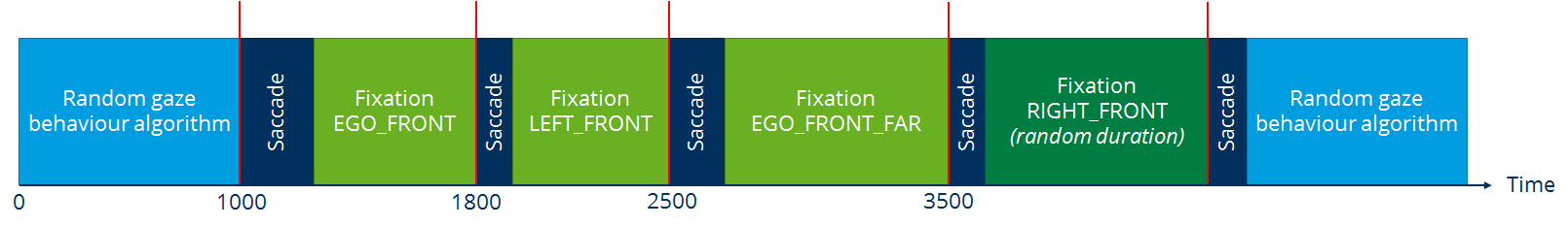 Execution of the example GazeTargetTimeSeries from :numref:`image_GazeTargetTimeSeriesXml_` after GazeFollower activation at 1000 ms simulation time