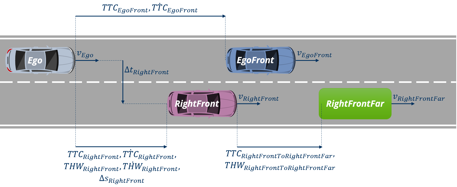 HighCognitive - Traffic situation and relevant state variables