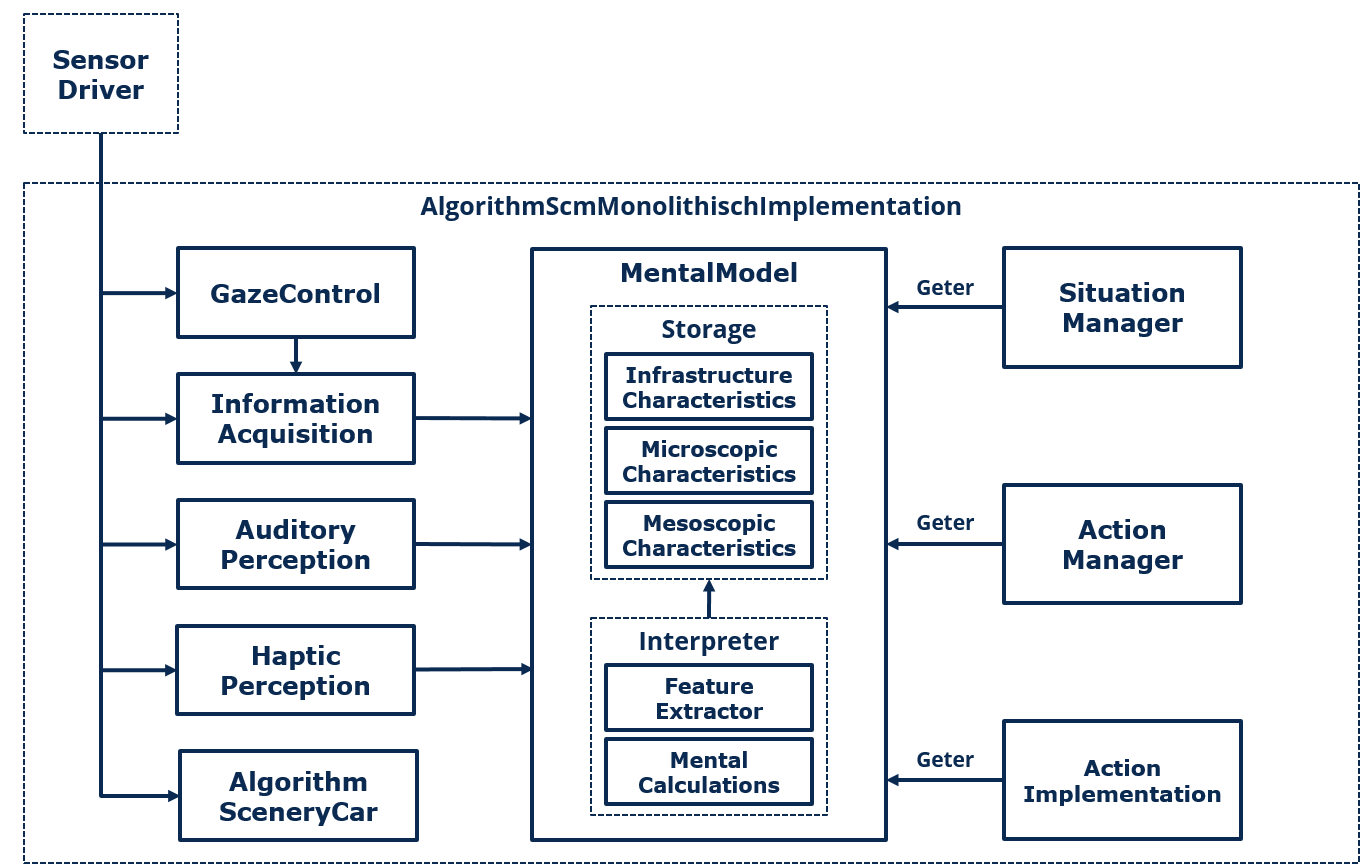 Information distribution between modules