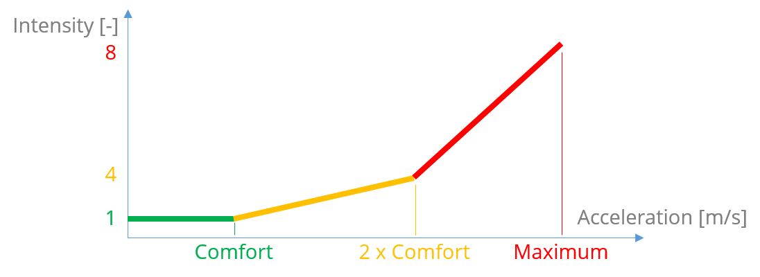 Intensity of acceleration action