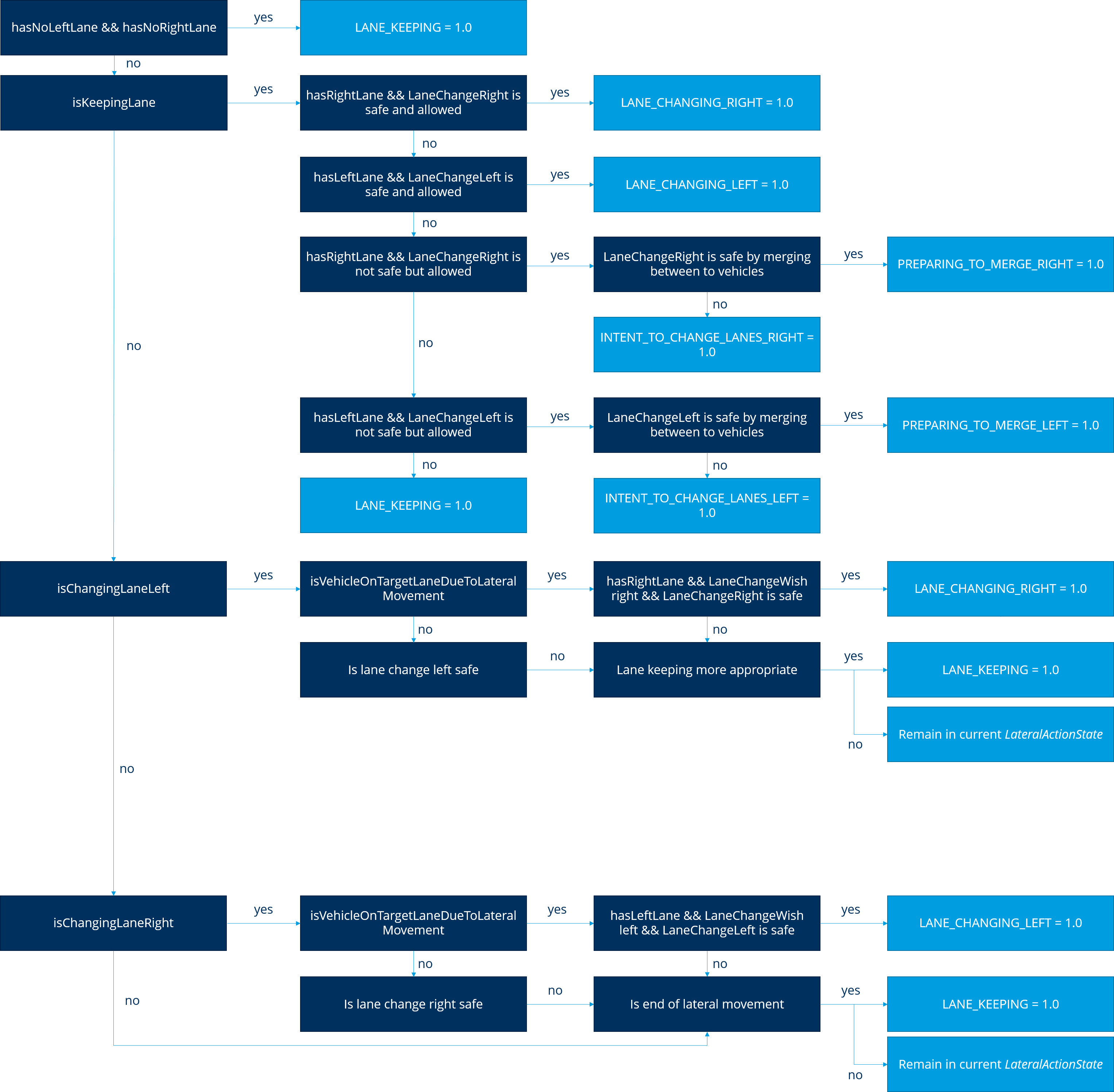 Decision tree for the situation CURRENT_LANE_BLOCKED