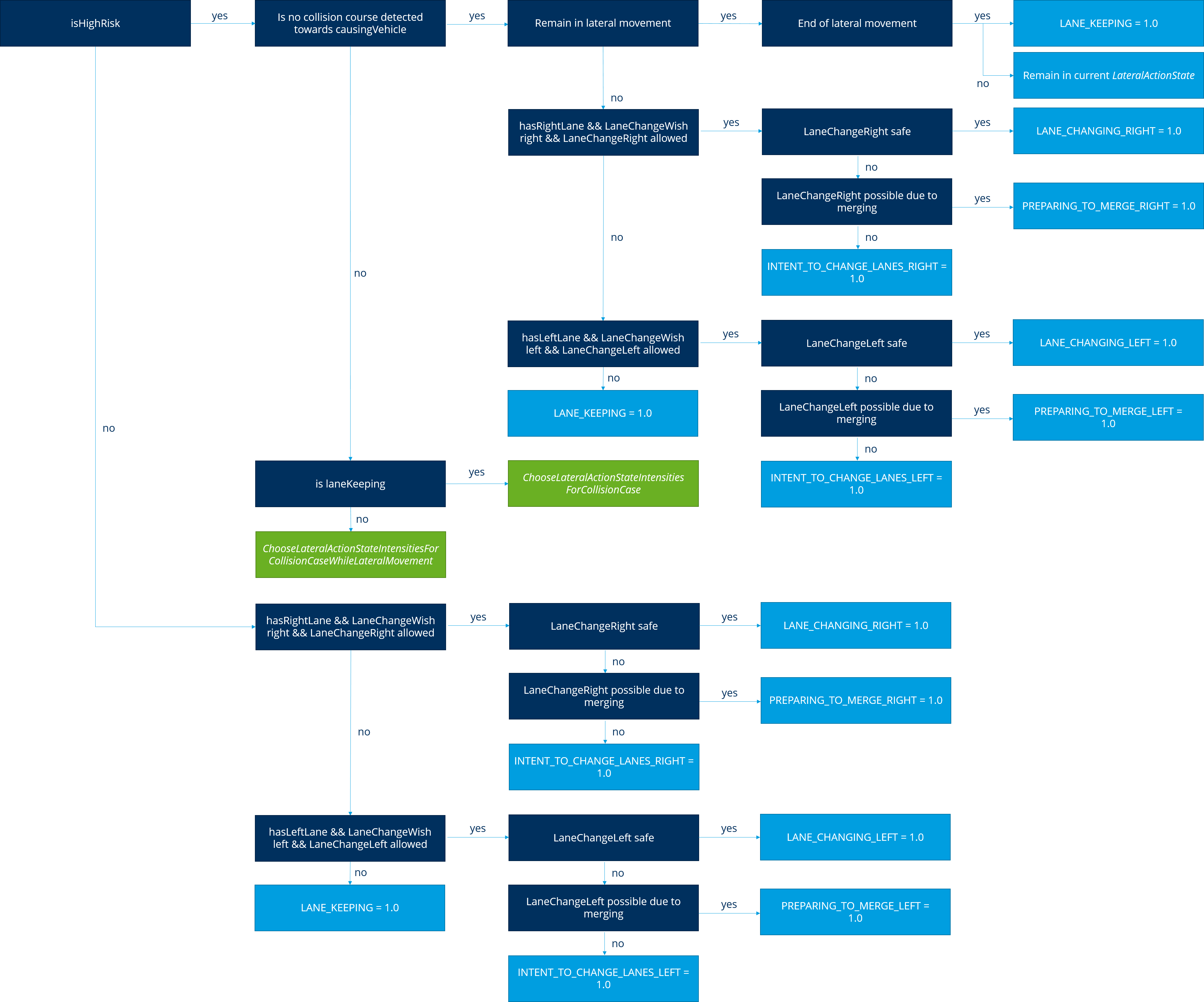 Decision tree for the situation FOLLOWING_DRIVING