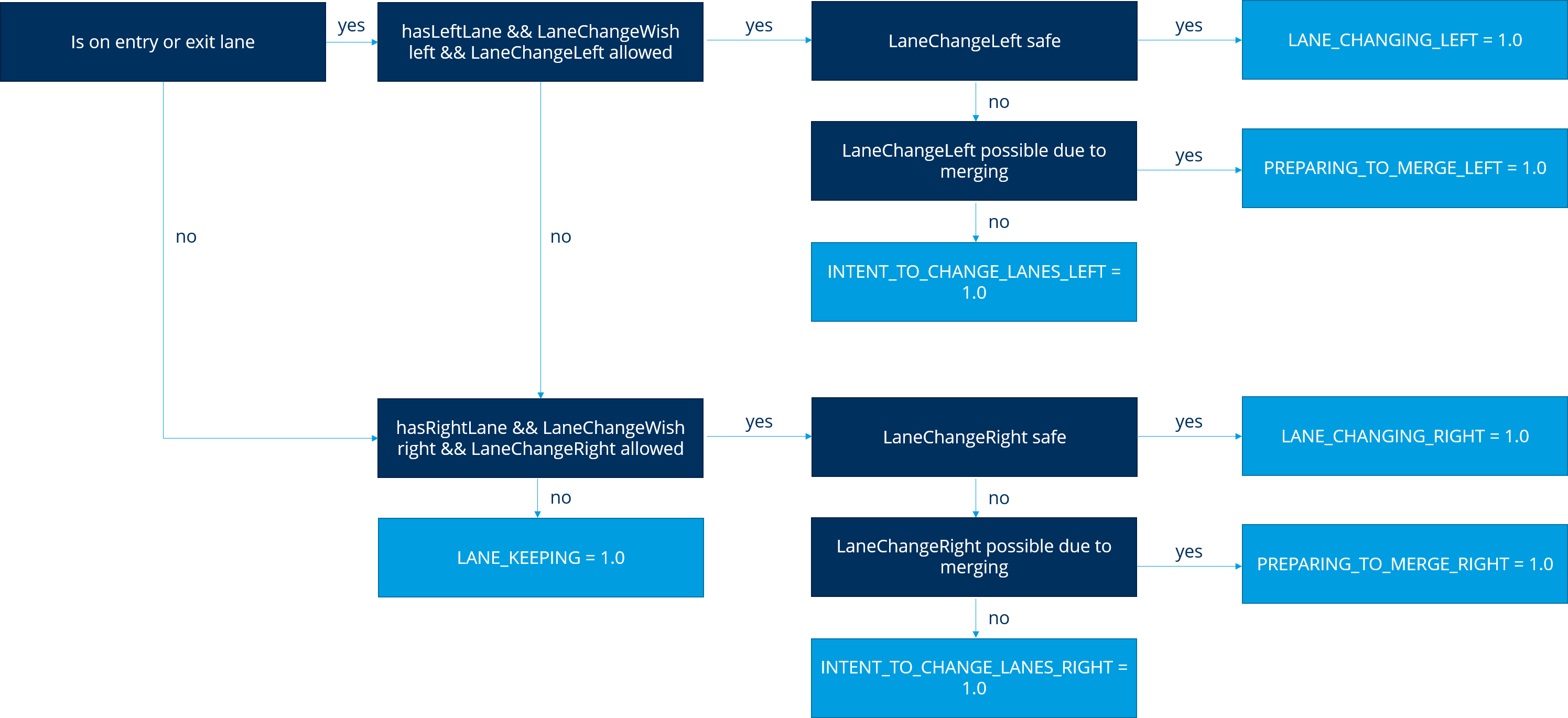 Decision tree for the situation FREE_DRIVING