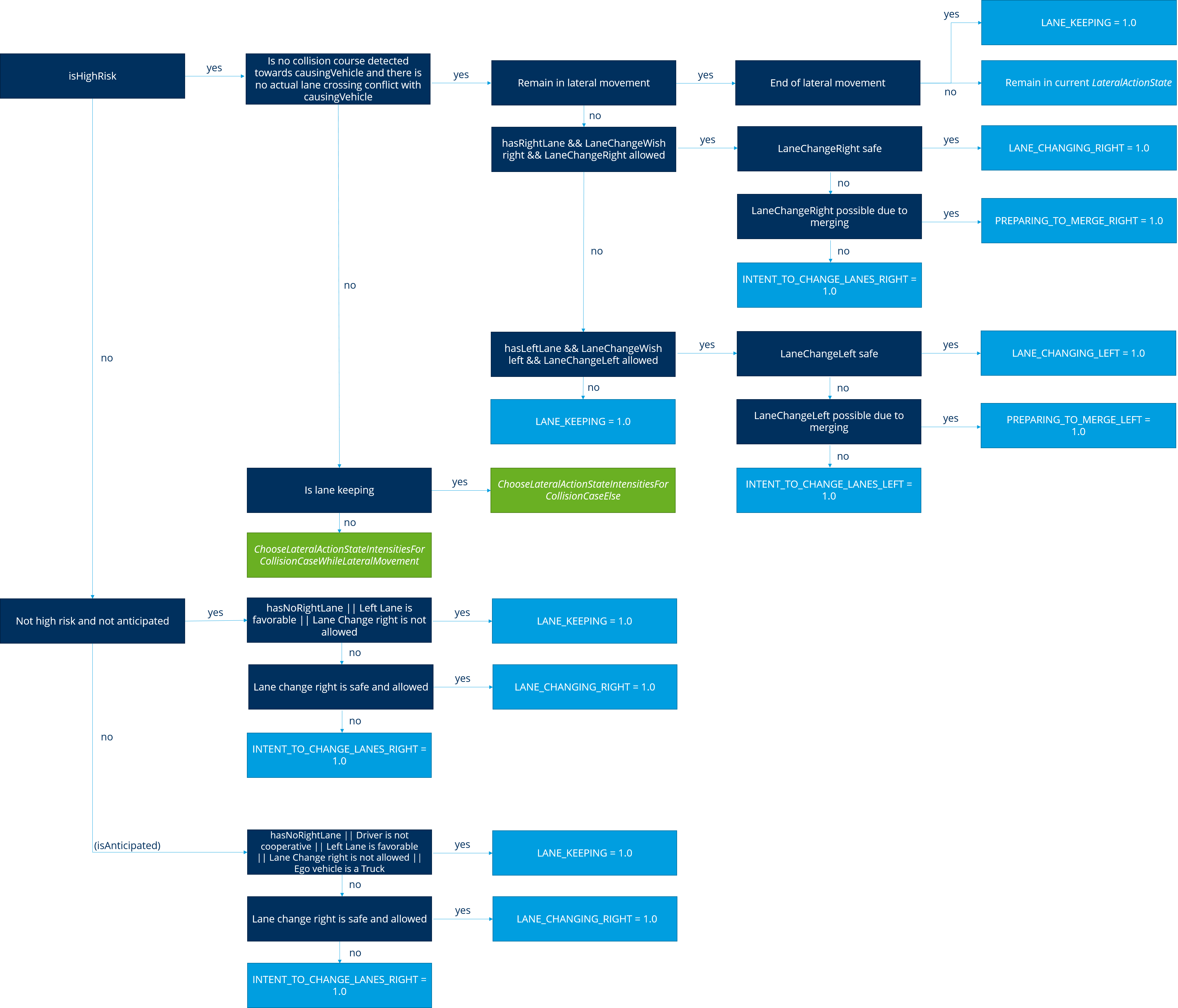 Decision tree for the situation LANE_CHANGER_FROM_LEFT