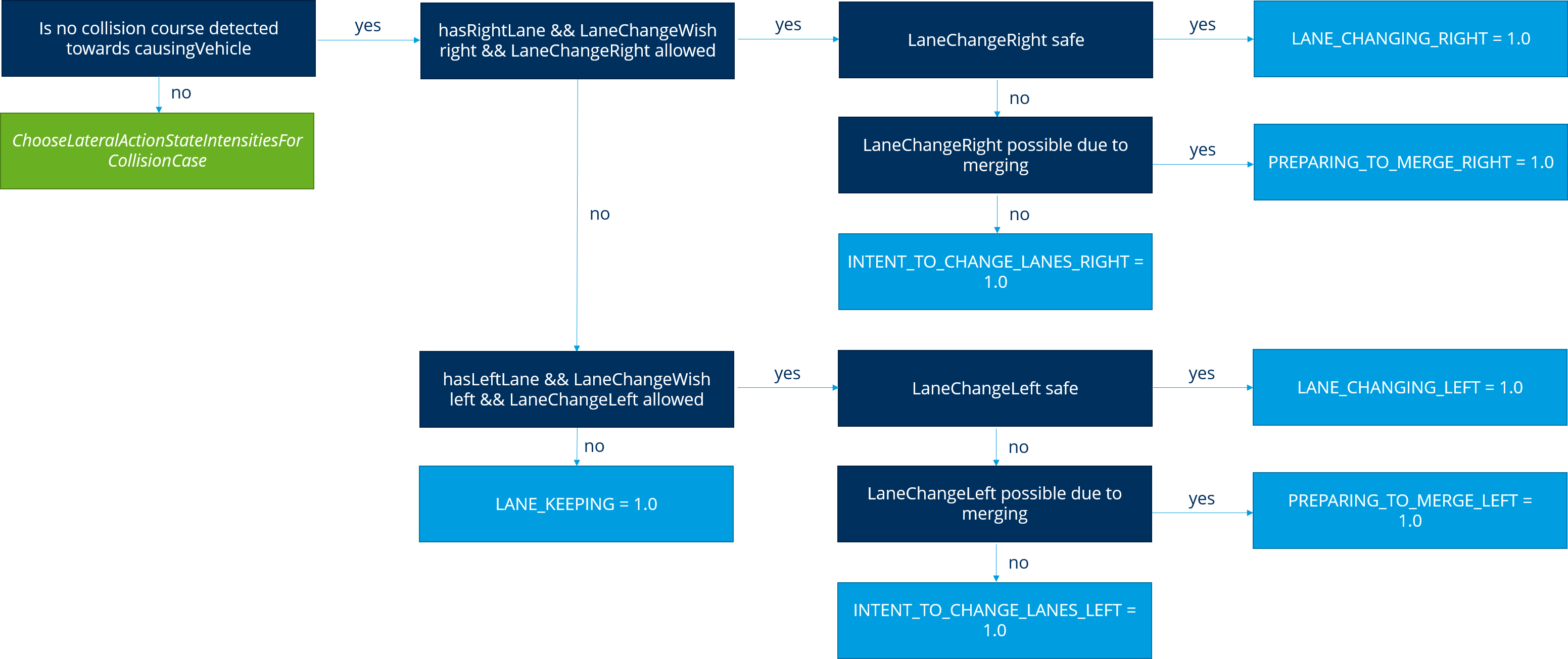 Decision tree for the situation OBSTACLE_ON_CURRENT_LANE