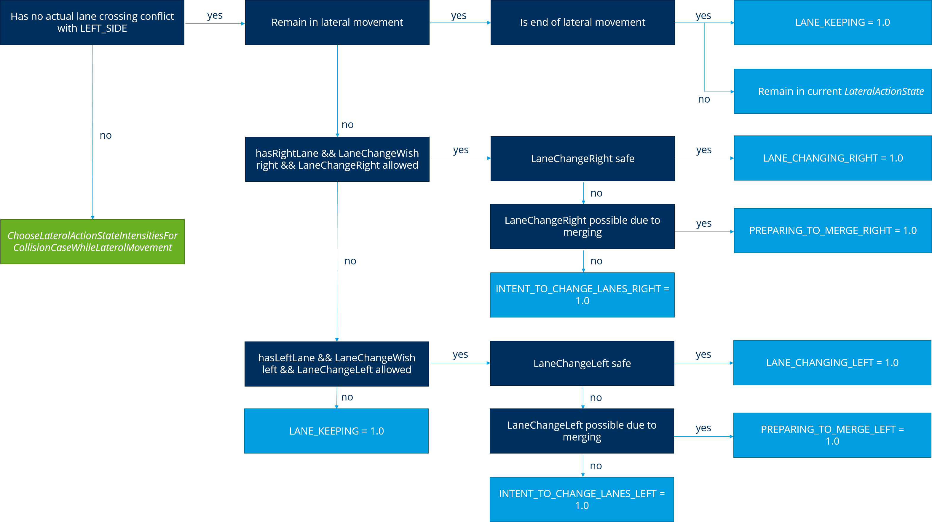 Decision tree for the situation SIDE_COLLISION_RISK_FROM_LEFT