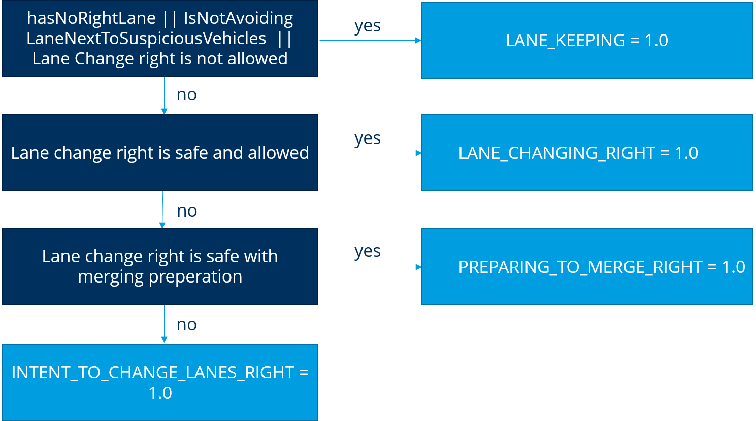 Decision tree for the situation SUSPICIOUS_OBJECT_IN_LEFT_LANE