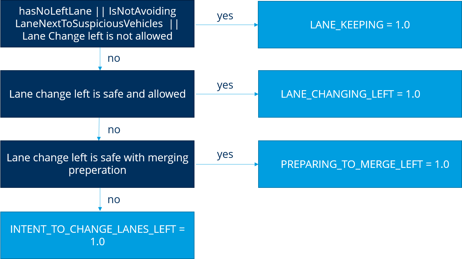 Decision tree for the situation SUSPICIOUS_OBJECT_IN_RIGHT_LANE