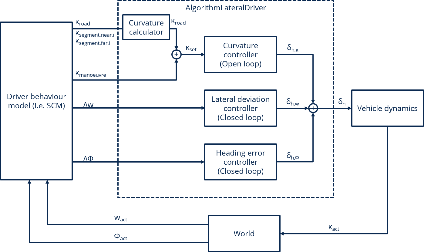 Components and signal flow of the lateral guidance control loop