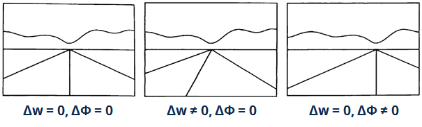 Visual perception of lateral guidance errors according to Donges