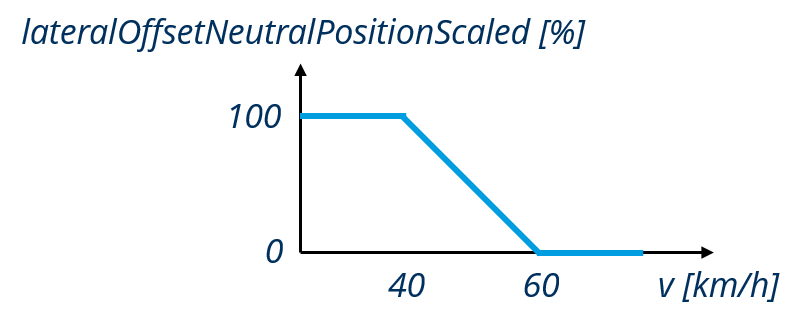 Lateral offset neutral position scaled