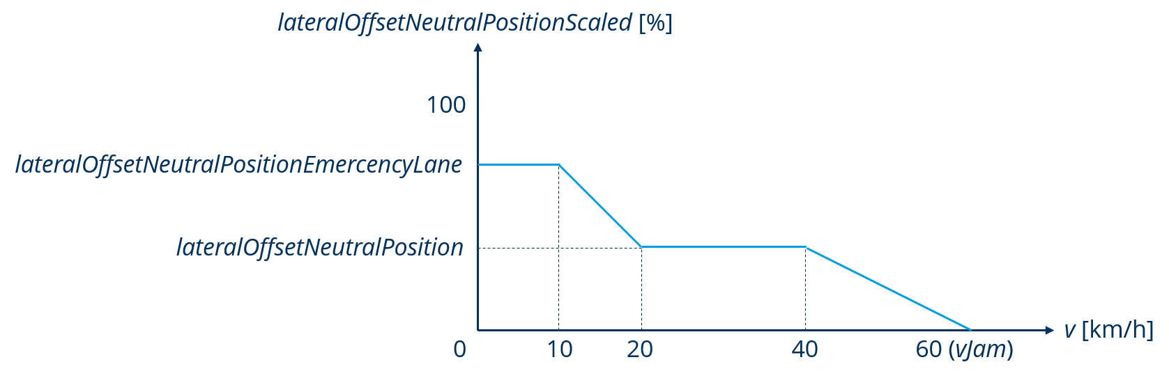 Lateral offset neutral position scaled with emergency lane