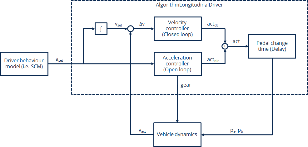 Components and signal flow of the longitudinal guidance control loop