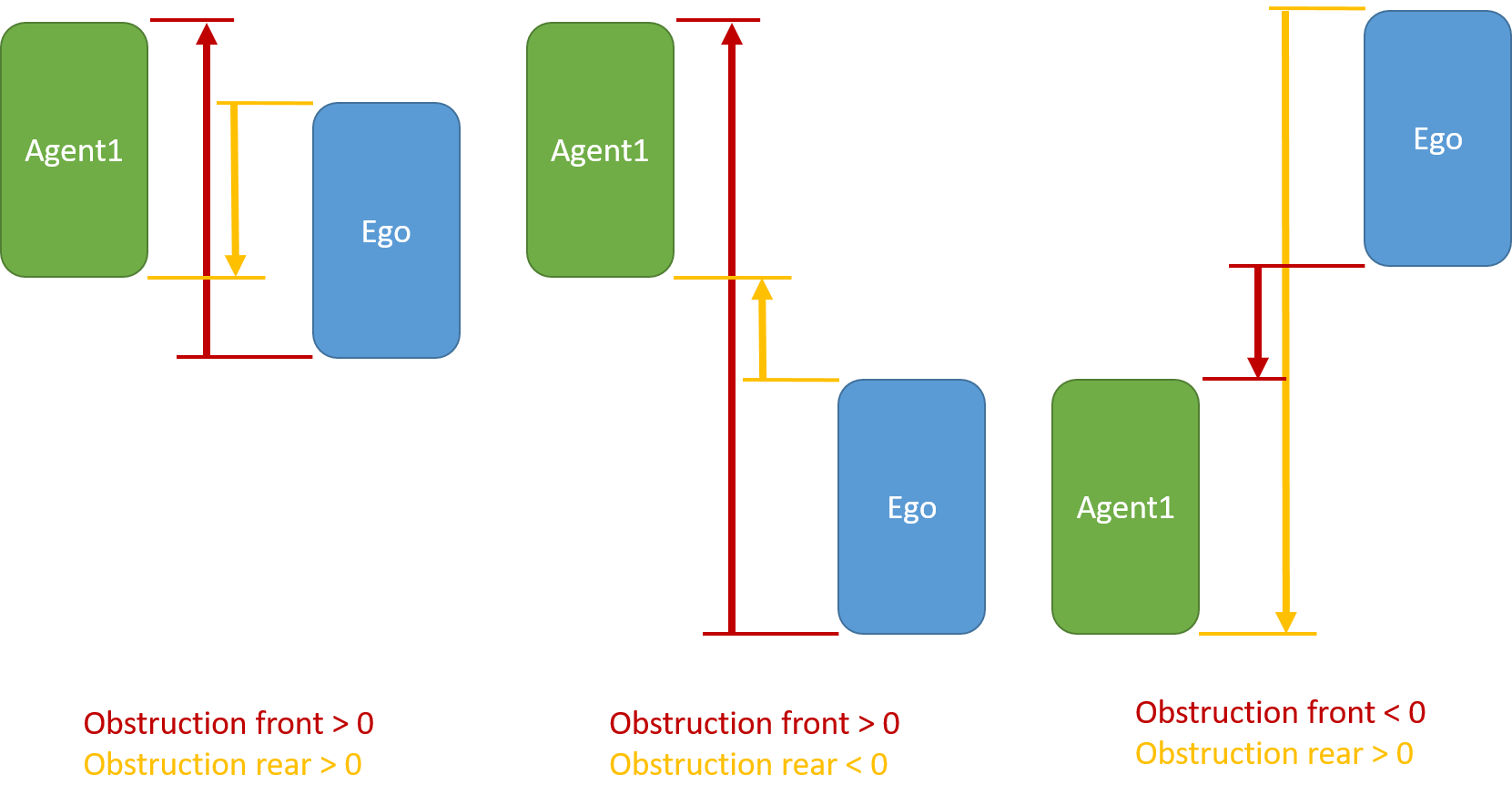 Longitudinal obstruction sign convention