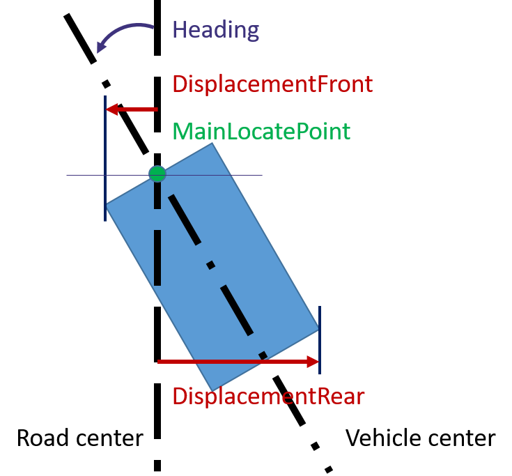 Ego geoometry and heading influence for ObstructionScm