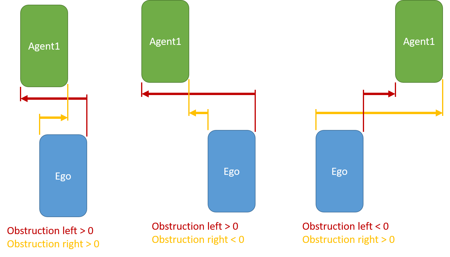 ObstructionScm sign convention