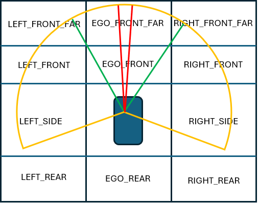 Illustrates the different areas of vision.