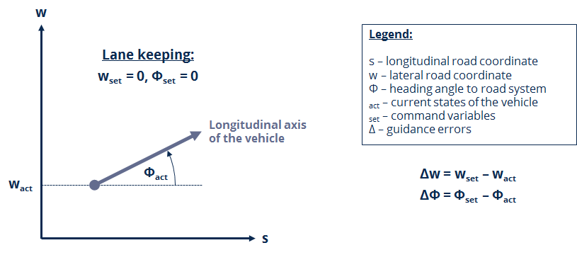 Lateral guidance values of the vehicle in the road coordinate system