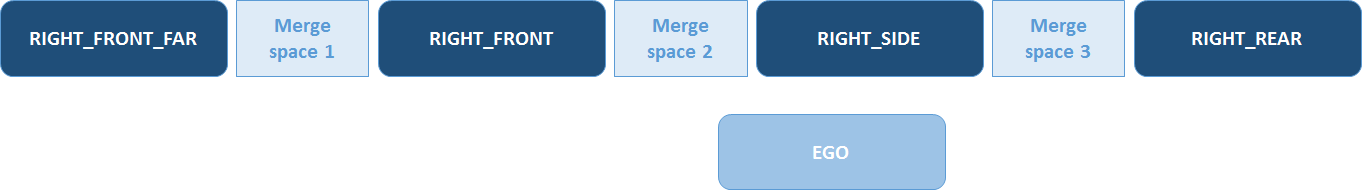 Possible merge spaces evaluated by the driver (exemplified by the right lane)