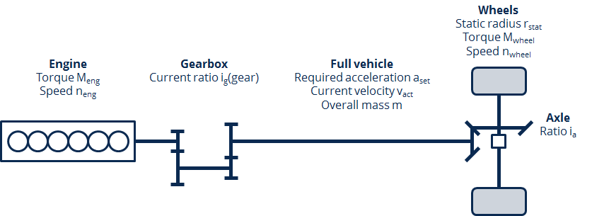 Illustration of the powertrain model and its parameters and state variables