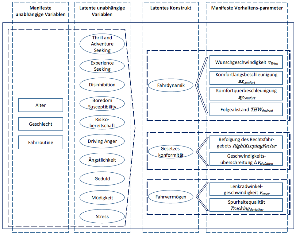 Graphical representation of the regression model