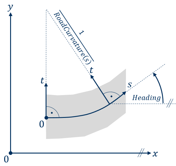 Definition of the road system in reference to the inertial system