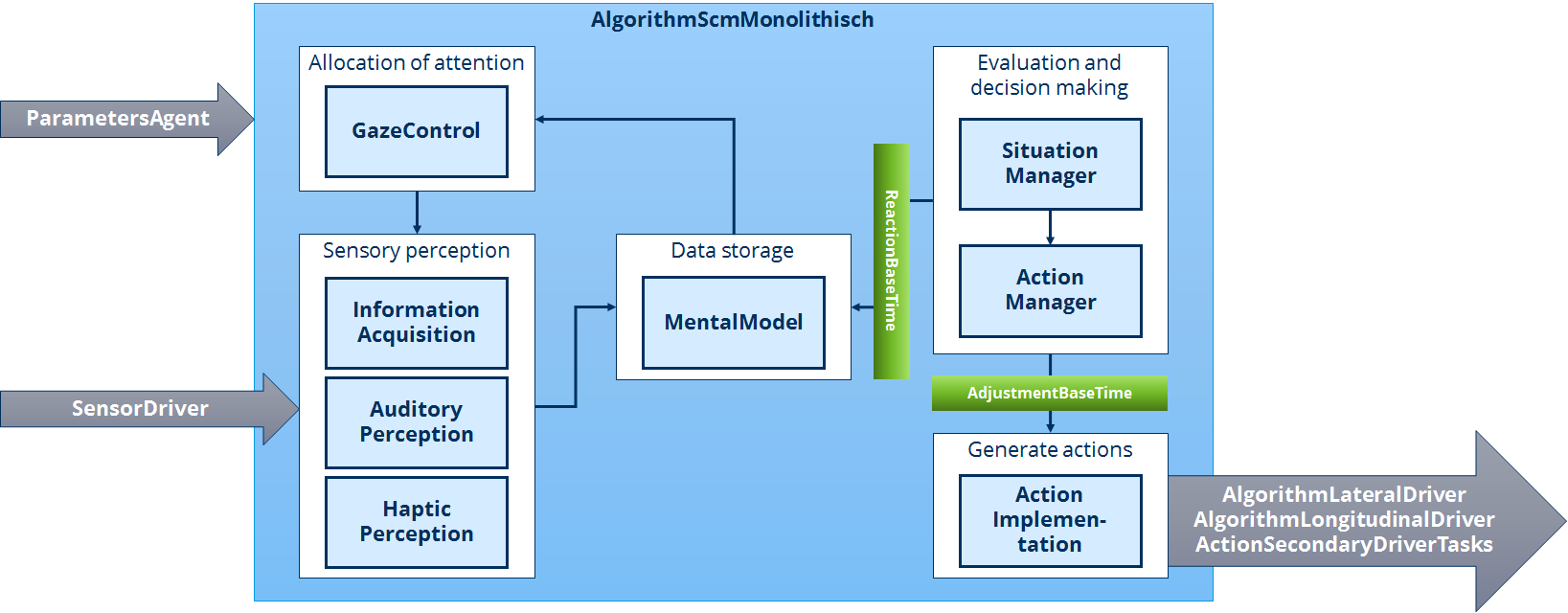 Internal structure and information flow of AlgorithmScm