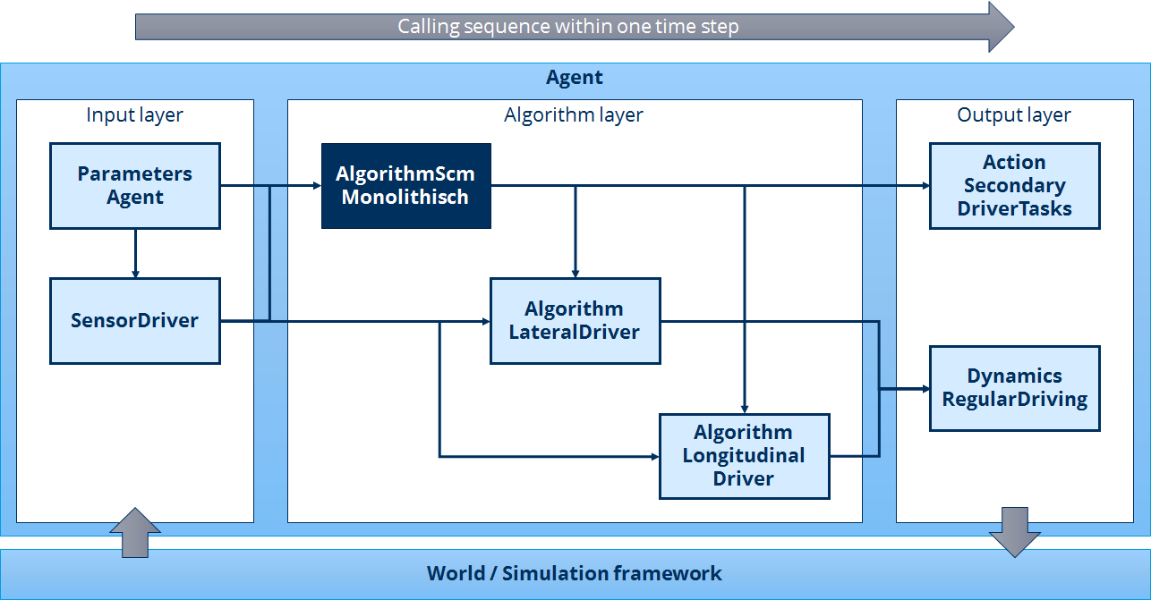 Connections of AlgorithmScmMonolithisch to other modules within an agent