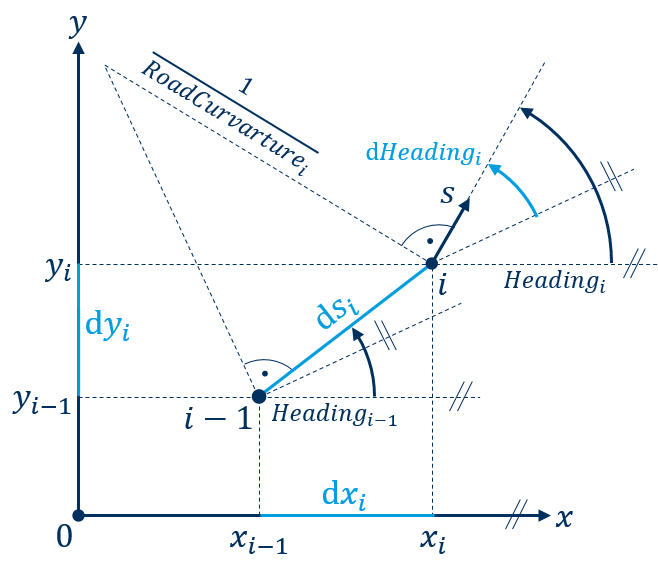 Transforming road to inertial coordinates (generating system of planar paths by Kramer)