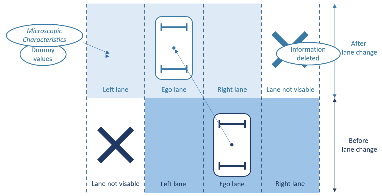 Transition of mental information due to an ego lane change